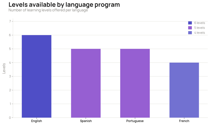 immerse_levels_by_language (1)